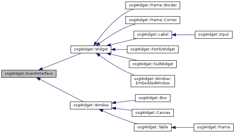 Inheritance graph